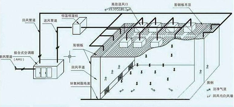 潔凈實驗室凈化空調(diào)系統(tǒng)組成及消毒方法