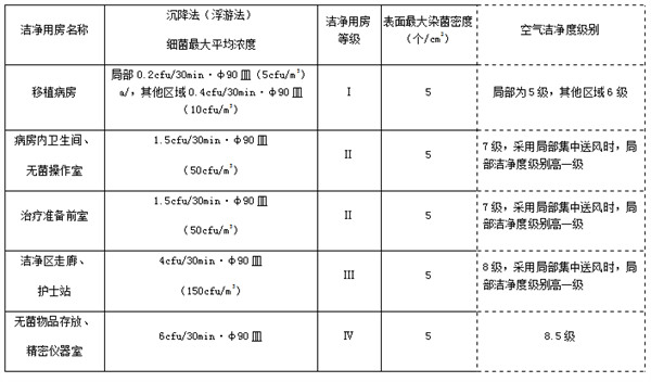 造血干細(xì)胞移植病房的凈化空調(diào)系統(tǒng)設(shè)計(jì)的特殊之處