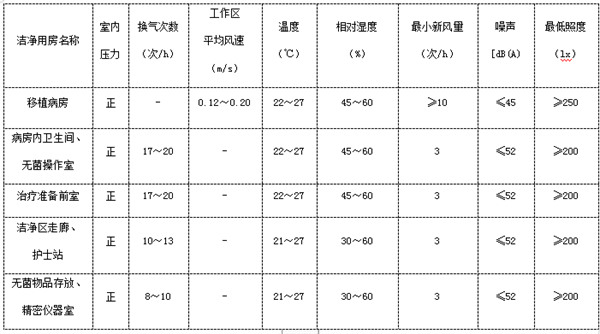 造血干細(xì)胞移植病房的凈化空調(diào)系統(tǒng)設(shè)計(jì)的特殊之處