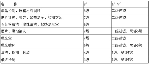 電子廠房潔凈度等級及標(biāo)準(zhǔn)參考