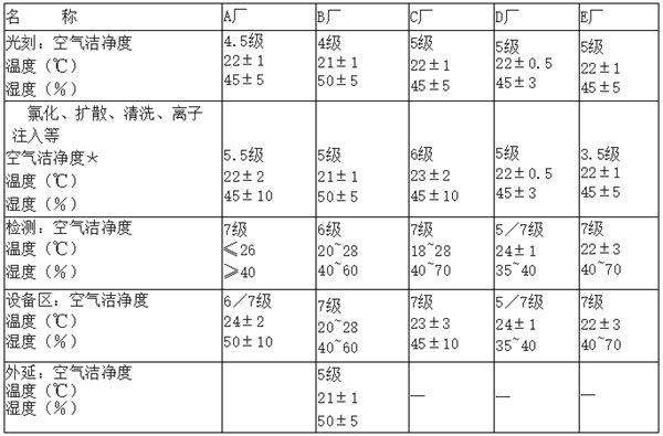 電子廠房潔凈度等級及標(biāo)準(zhǔn)參考