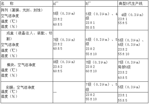 電子廠房潔凈度等級及標(biāo)準(zhǔn)參考