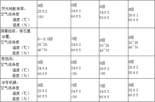 電子廠房潔凈度等級及標(biāo)準(zhǔn)參考