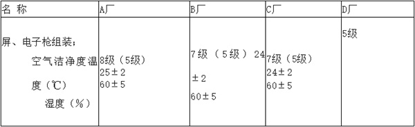 電子廠房潔凈度等級及標(biāo)準(zhǔn)參考