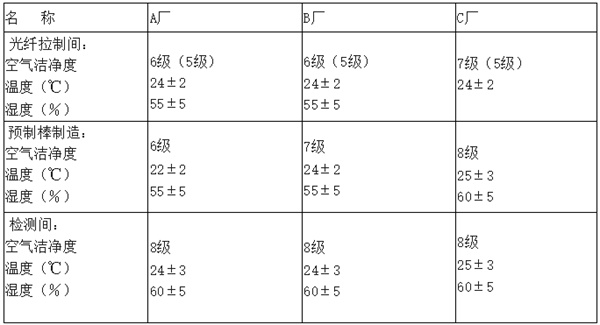 電子廠房潔凈度等級及標(biāo)準(zhǔn)參考